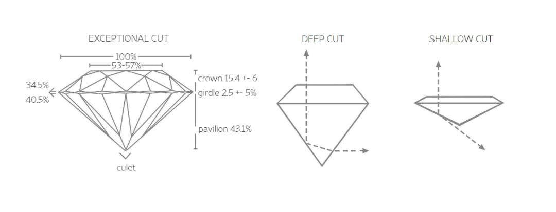 Diamond cut guide